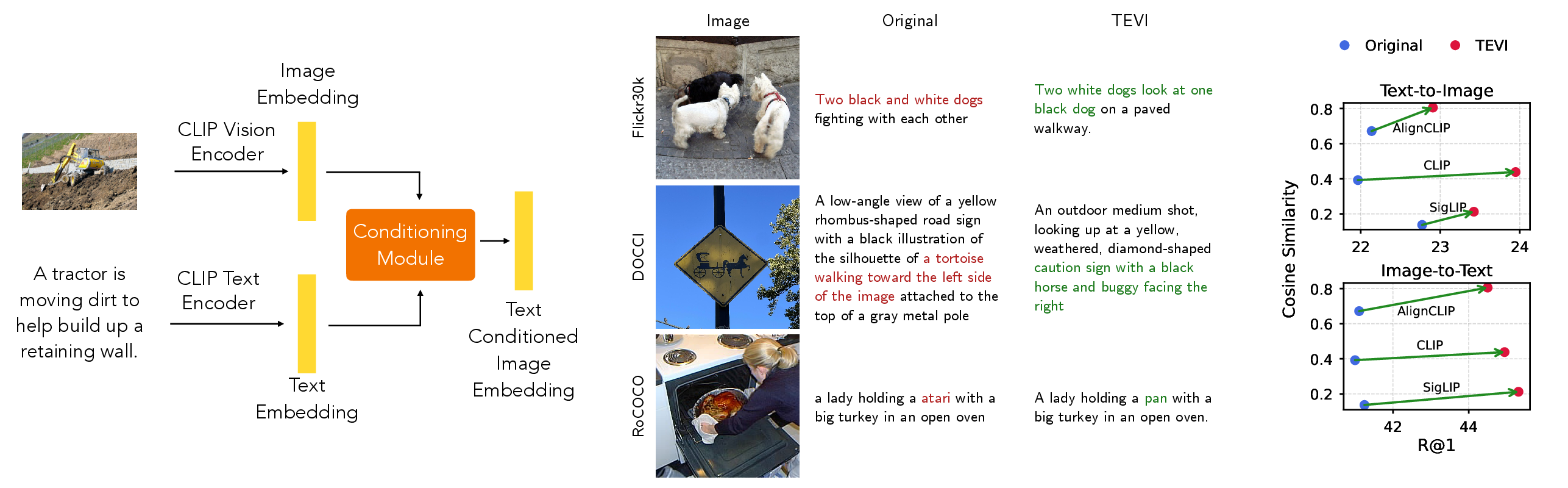 TEVI: Text-Conditioned Editing of Visual Representations via Sparse Autoencoders for Improved Vision-Language Alignment